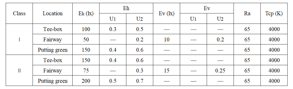standard of led golf lighting